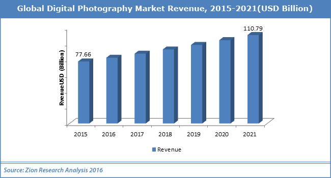 digital photography career