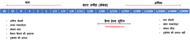 शटर गति की संख्या 