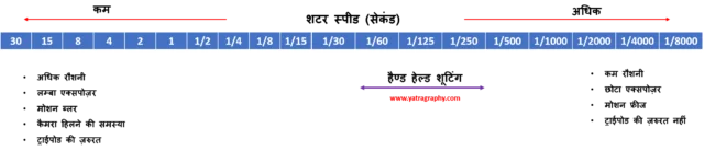 शटर गति की संख्या 