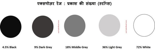 फोटोग्राफी एक्सपोजर रेंज