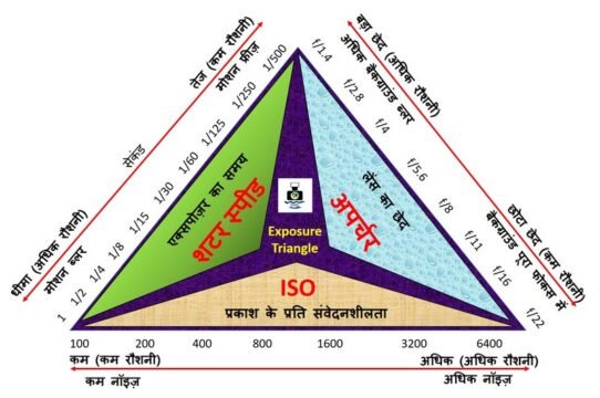 एक्सपोजर ट्रायंगल