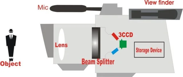 how video camera works