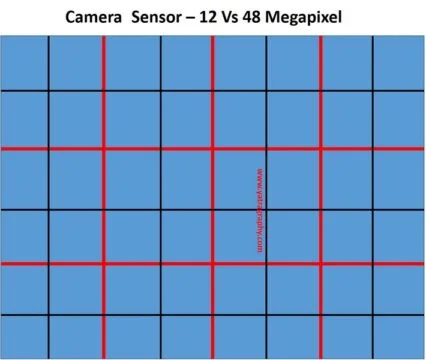 48 vs 12 megapixel camera