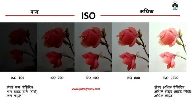 ISO effect on exposure