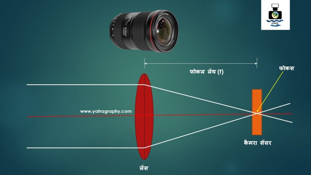कैमरा लेंस गाईड लेंस क्या है और कितने प्रकार के होते हैं?