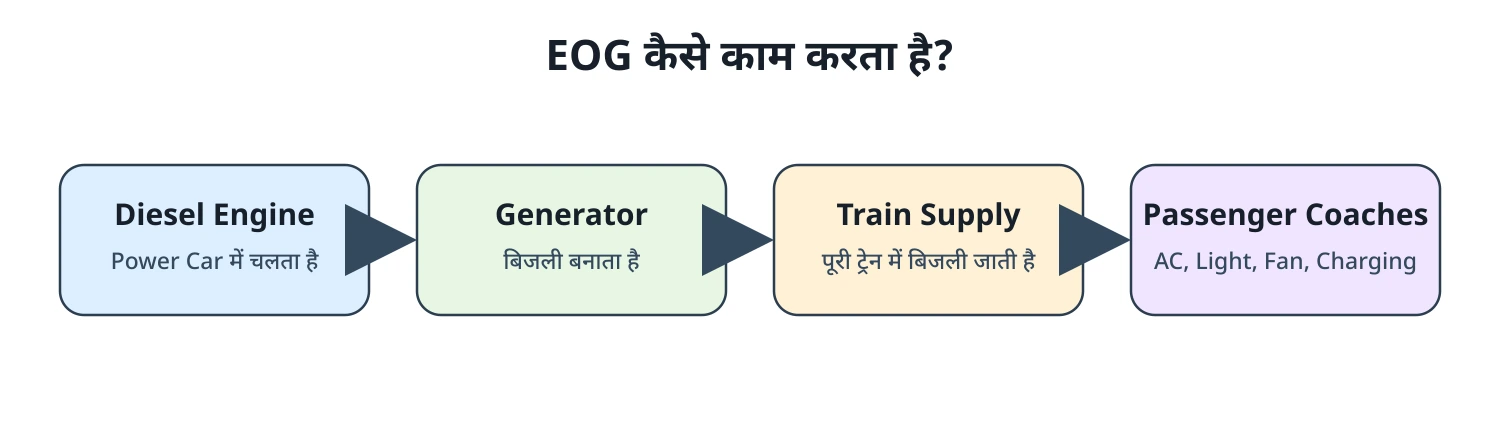 eog working flow